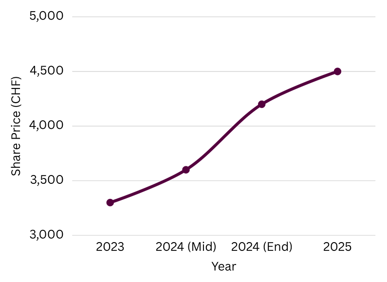 Line graph showing the growth trend from 1990 to 2018 at Capsule Hotel Lucerne Old Town.